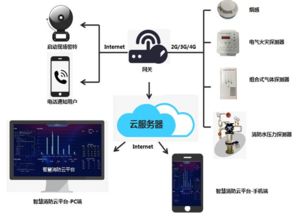 智慧城市物联网消防远程监控系统